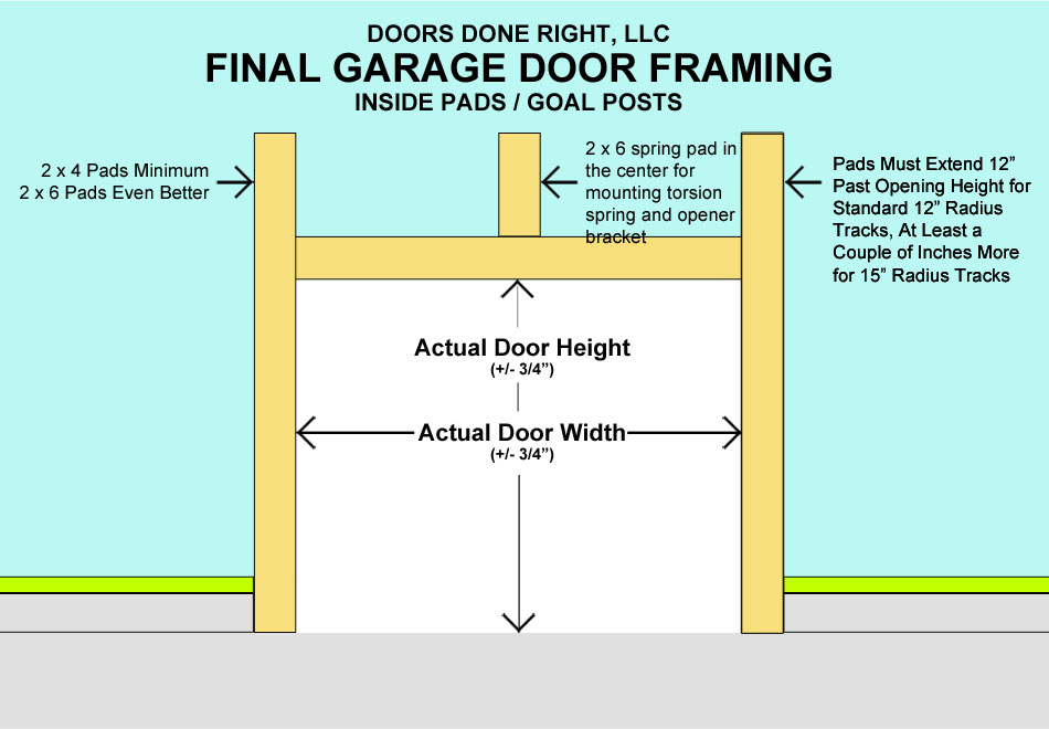 Doors Done Right – Garage Doors and Openers – How to Frame for a Garage